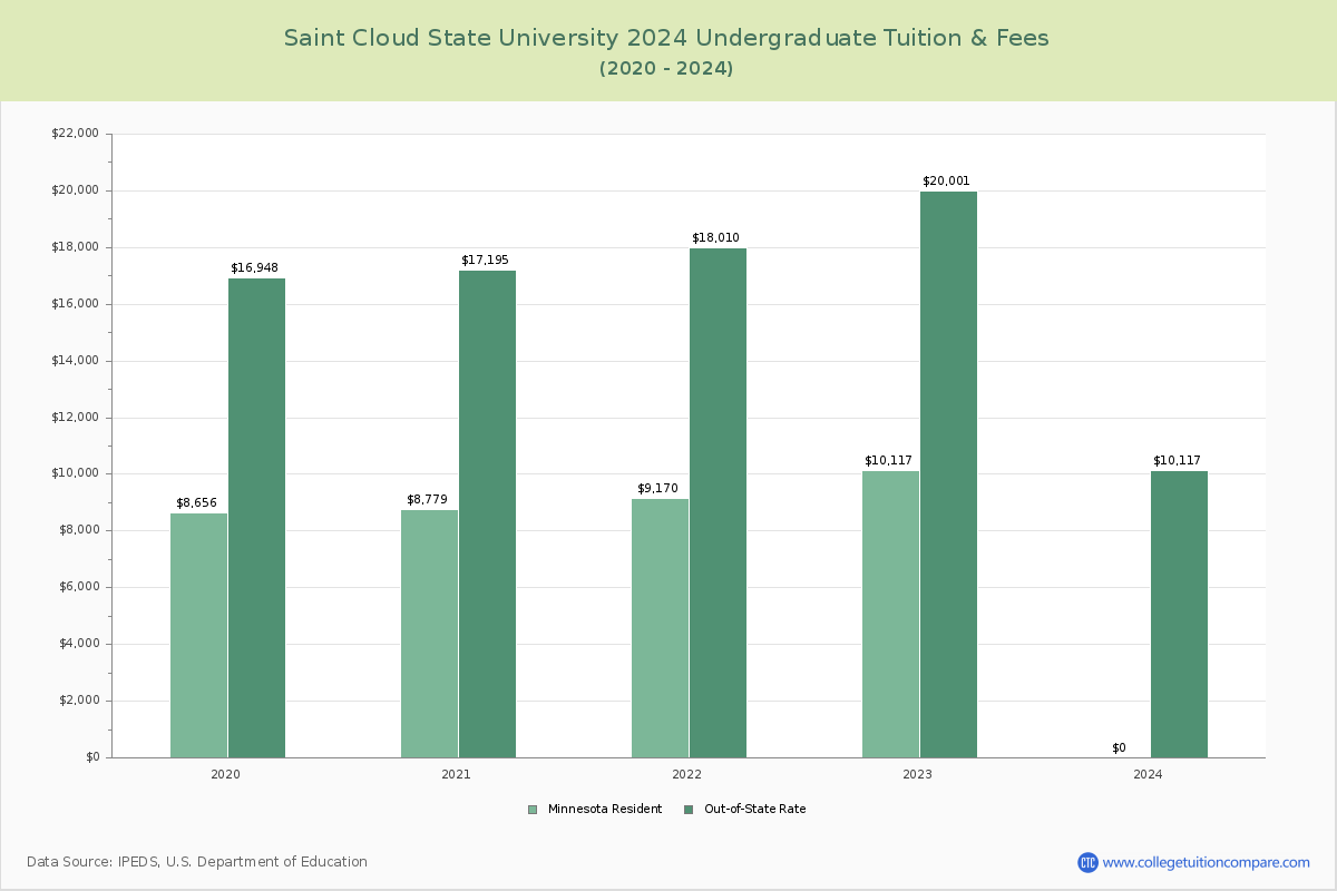 Saint Cloud State University - Undergraduate Tuition Chart