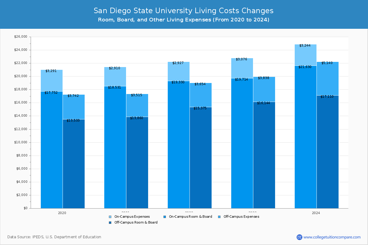 San Diego State University - Room and Board Coost Chart