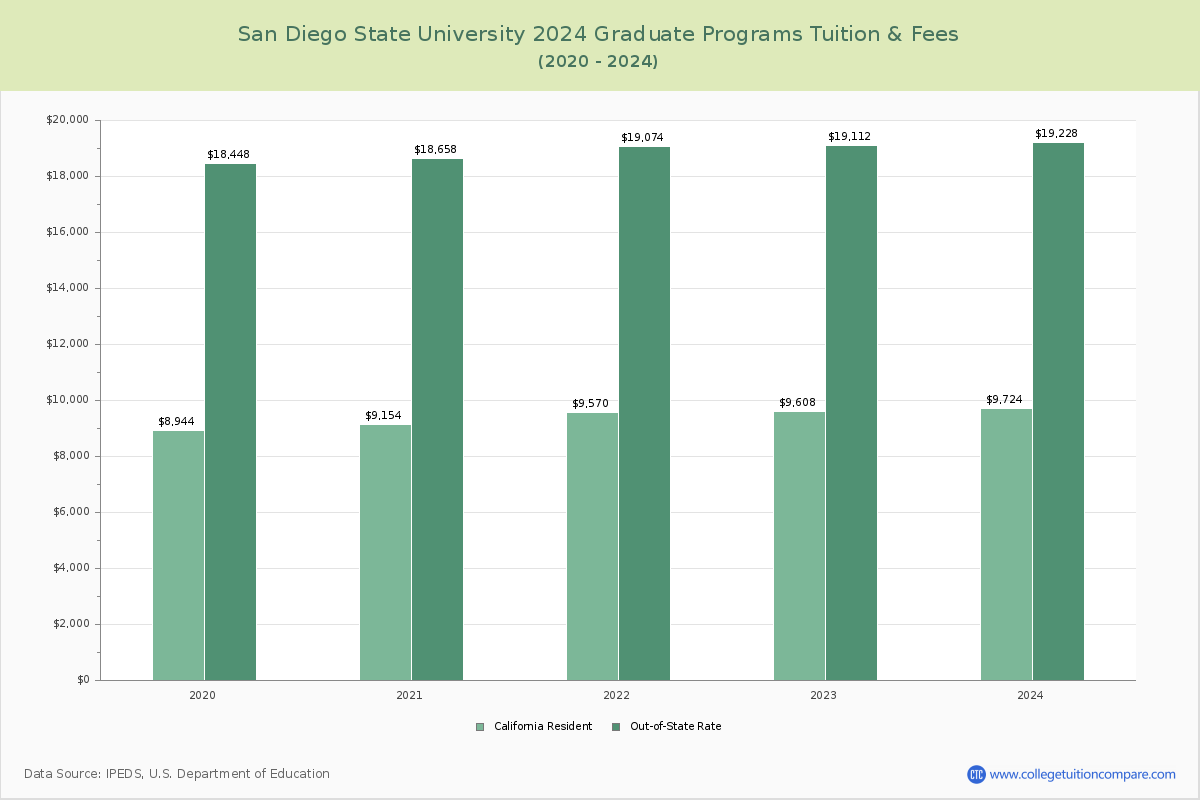 San Diego State University - Graduate Tuition Chart