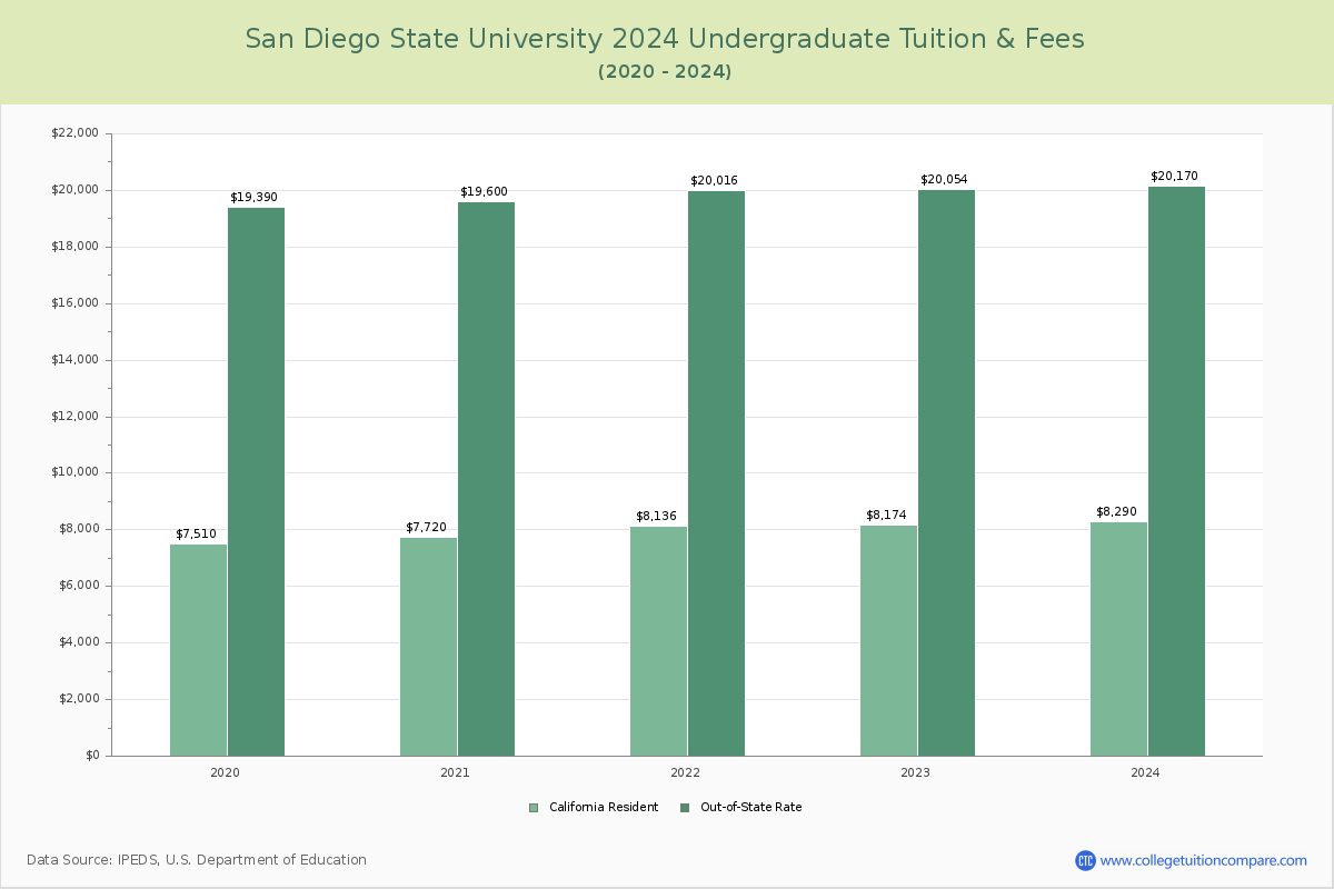 San Diego State University - Undergraduate Tuition Chart