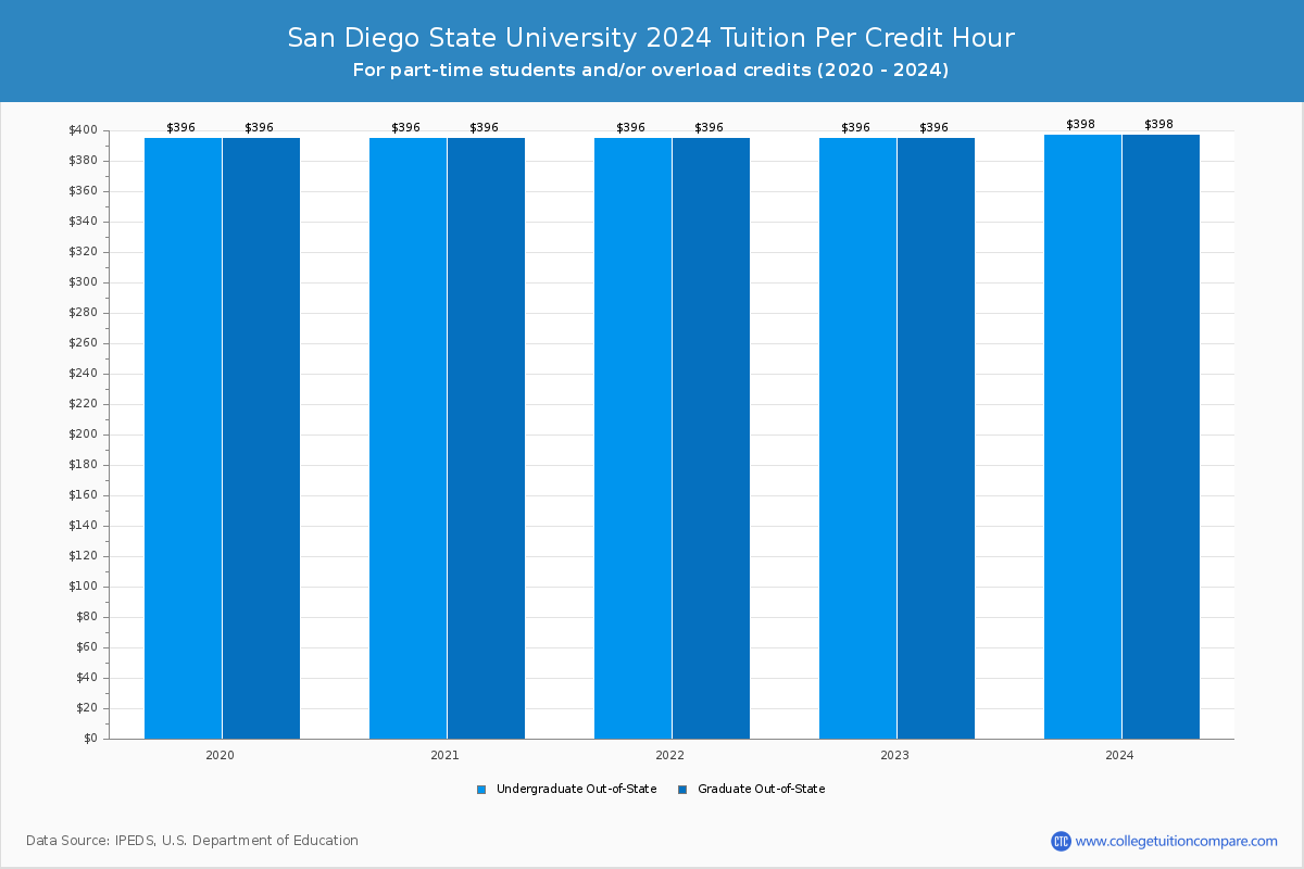 San Diego State University - Tuition per Credit Hour