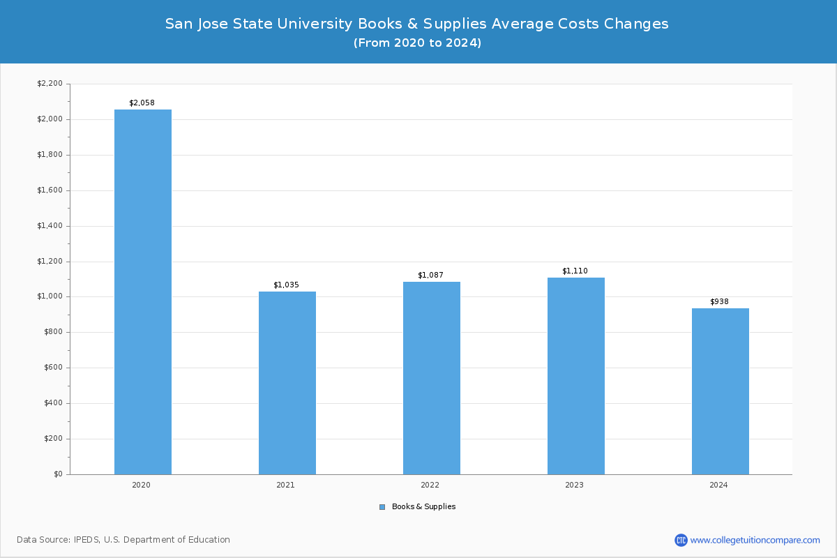 San Jose State University - Books and Supplies Costs