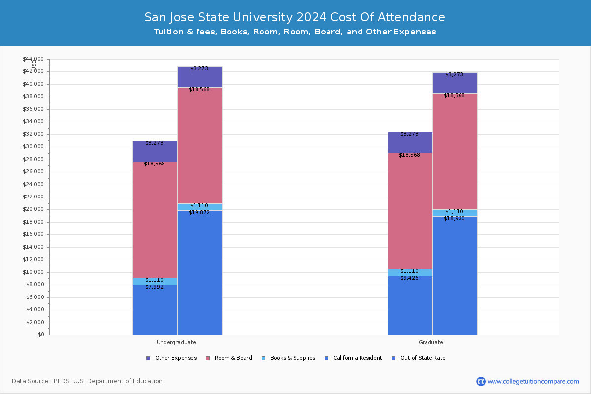 San Jose State University - COA