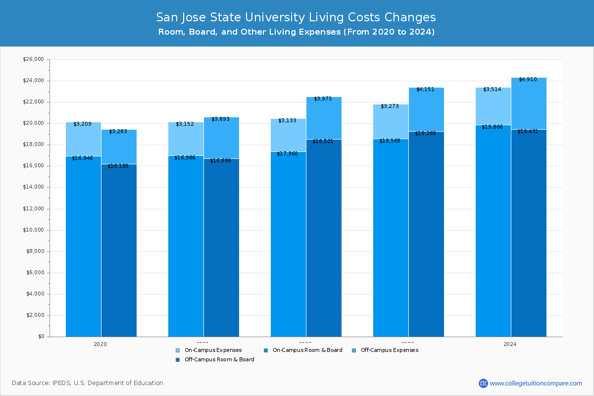 San Jose State University - Room and Board Coost Chart