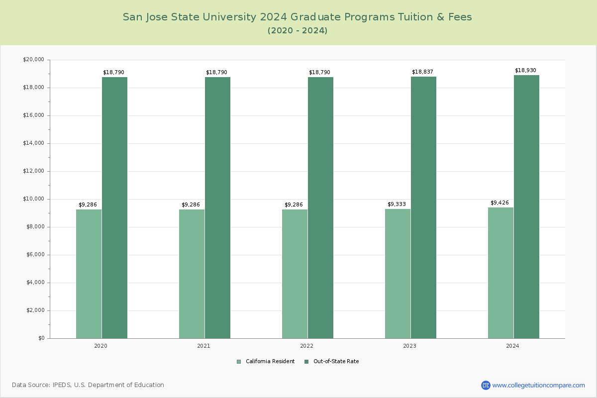 San Jose State University - Graduate Tuition Chart