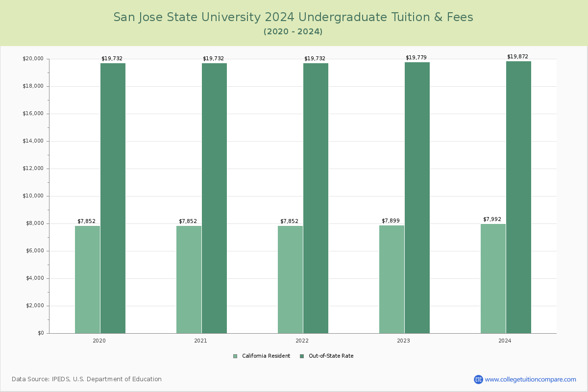 San Jose State University - Undergraduate Tuition Chart