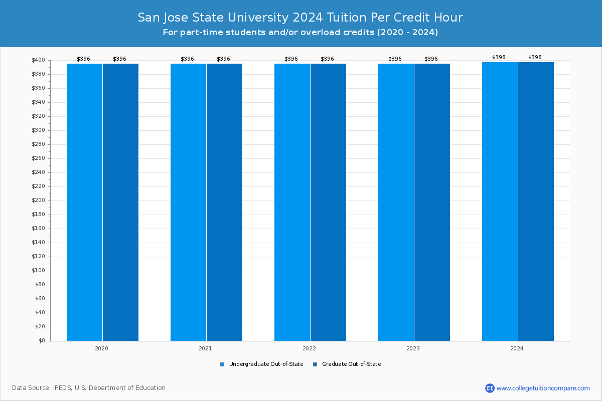 San Jose State University - Tuition per Credit Hour