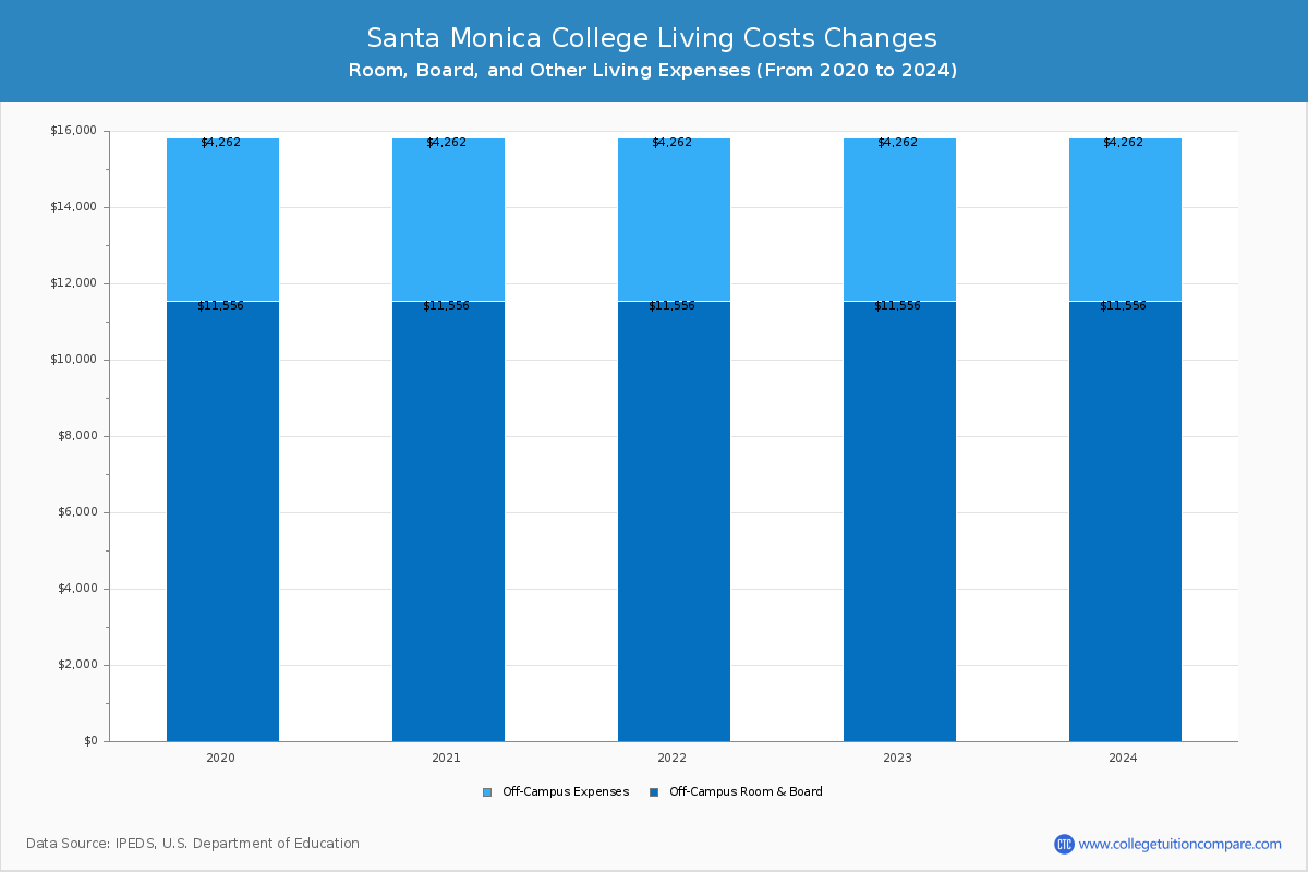 Santa Monica College - Room and Board Coost Chart