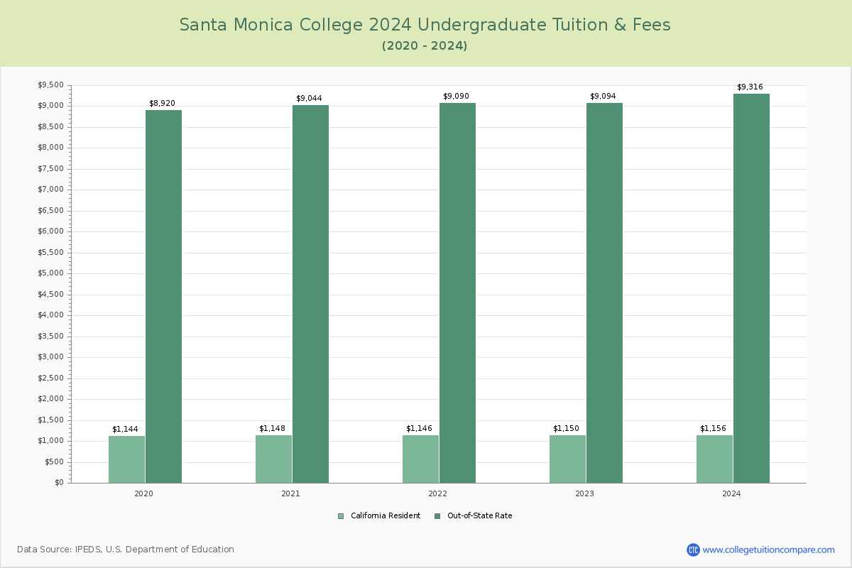 Santa Monica College - Undergraduate Tuition Chart