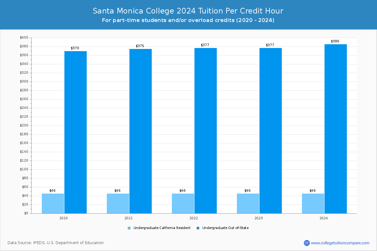 Santa Monica College - Tuition per Credit Hour