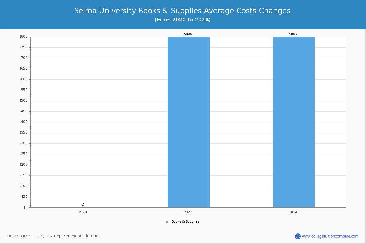 Selma University - Books and Supplies Costs