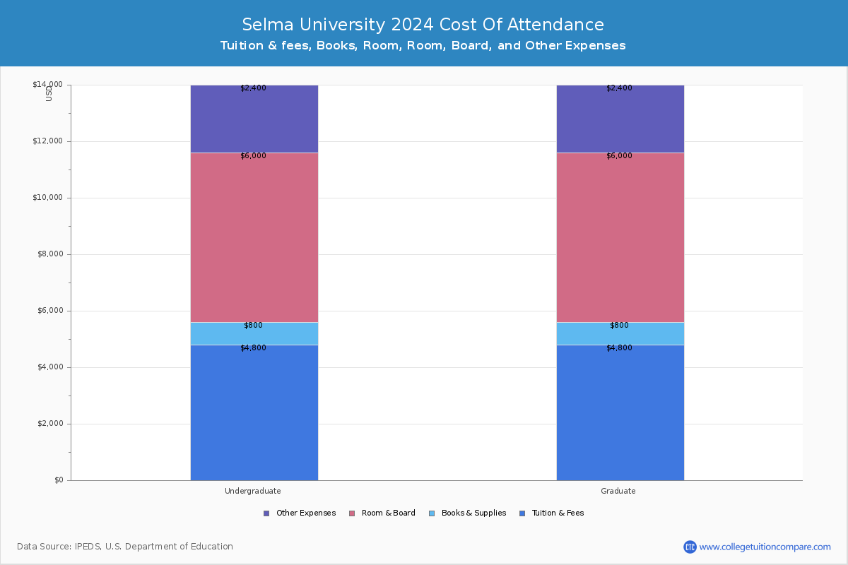 Selma University - COA