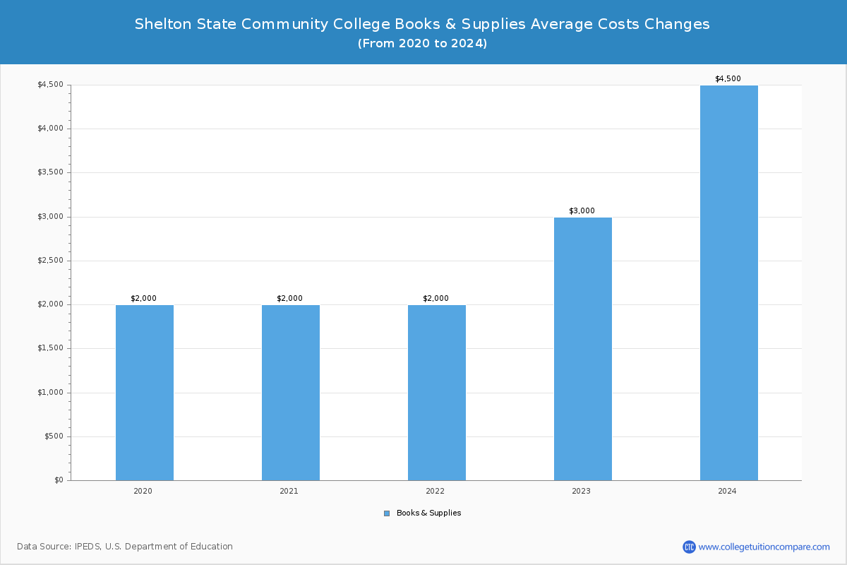 Shelton State Community College - Books and Supplies Costs