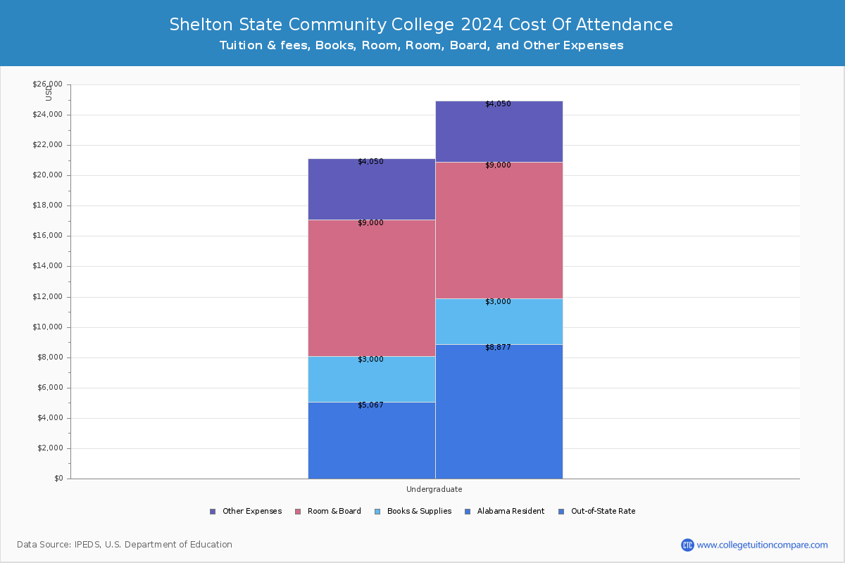 Shelton State Community College - COA