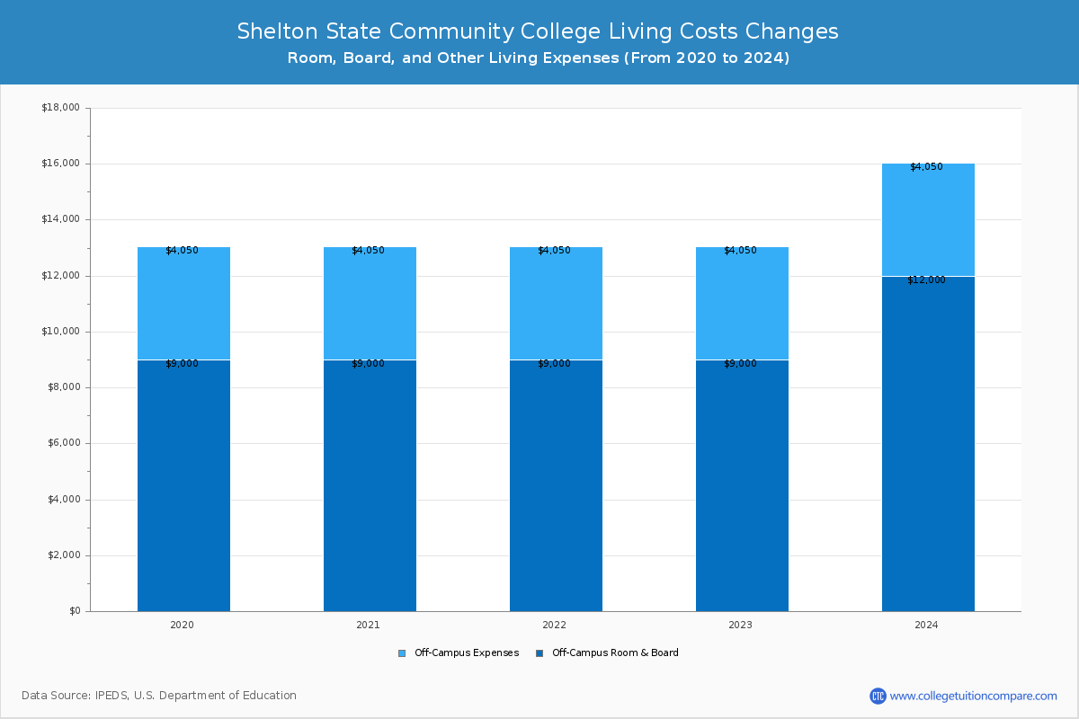 Shelton State Community College - Room and Board Coost Chart