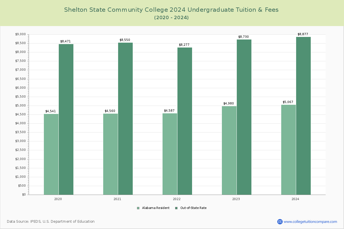 Shelton State Community College - Undergraduate Tuition Chart