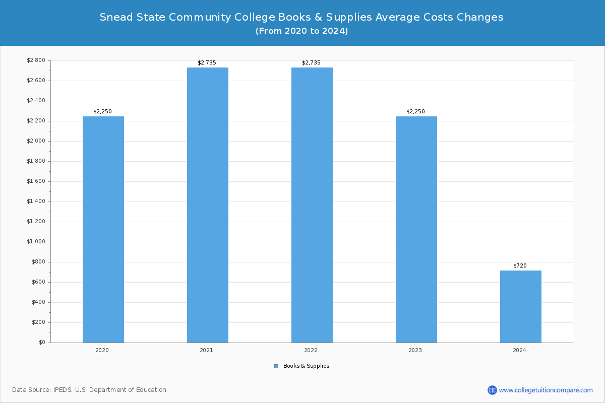 Snead State Community College - Books and Supplies Costs