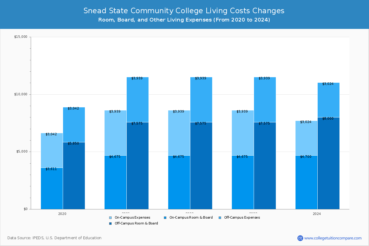 Snead State Community College - Room and Board Coost Chart