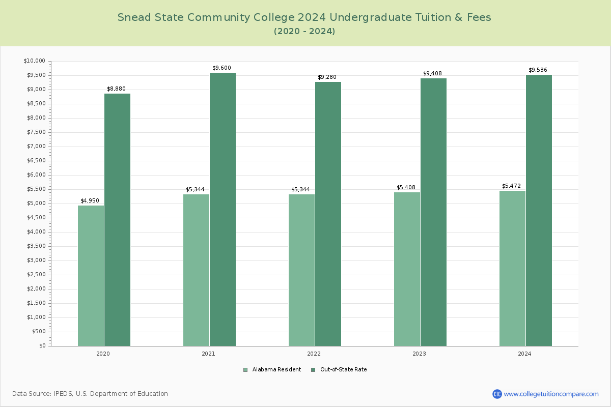 Snead State Community College - Undergraduate Tuition Chart