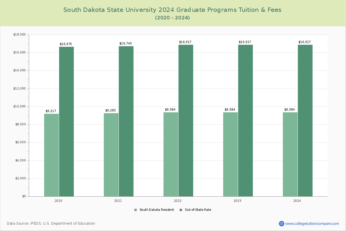 South Dakota State University - Graduate Tuition Chart