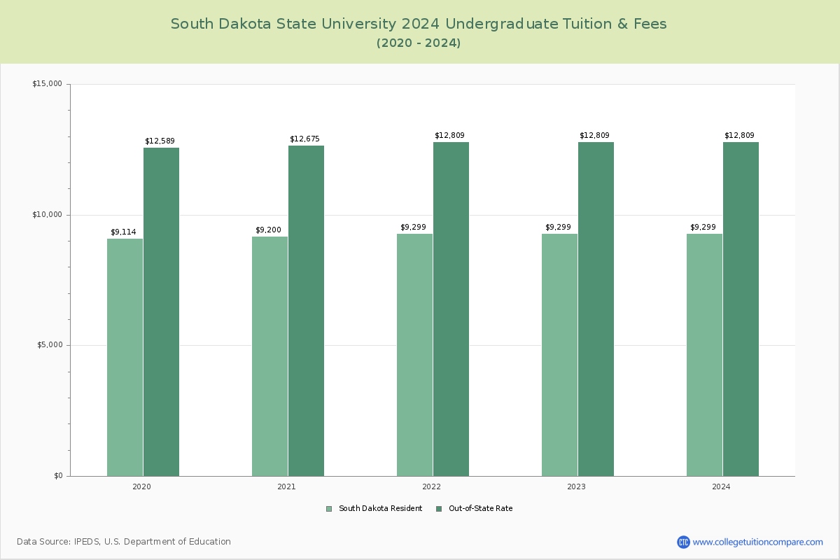 South Dakota State University - Undergraduate Tuition Chart