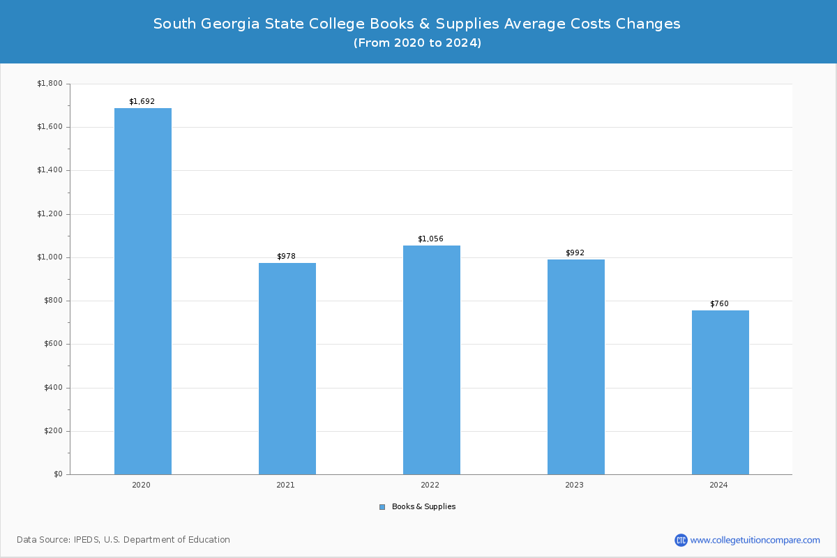 South Georgia State College - Books and Supplies Costs