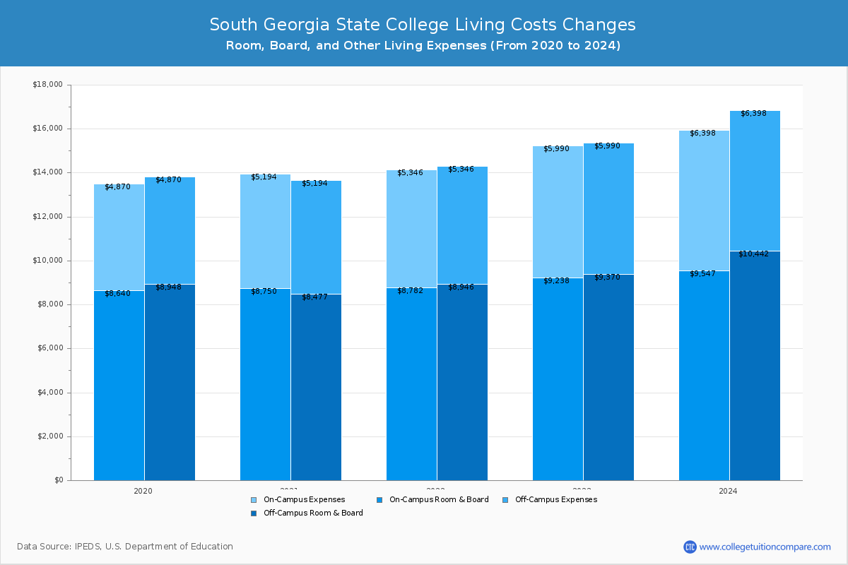 South Georgia State College - Room and Board Coost Chart