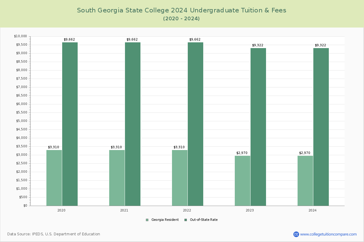 South Georgia State College - Undergraduate Tuition Chart