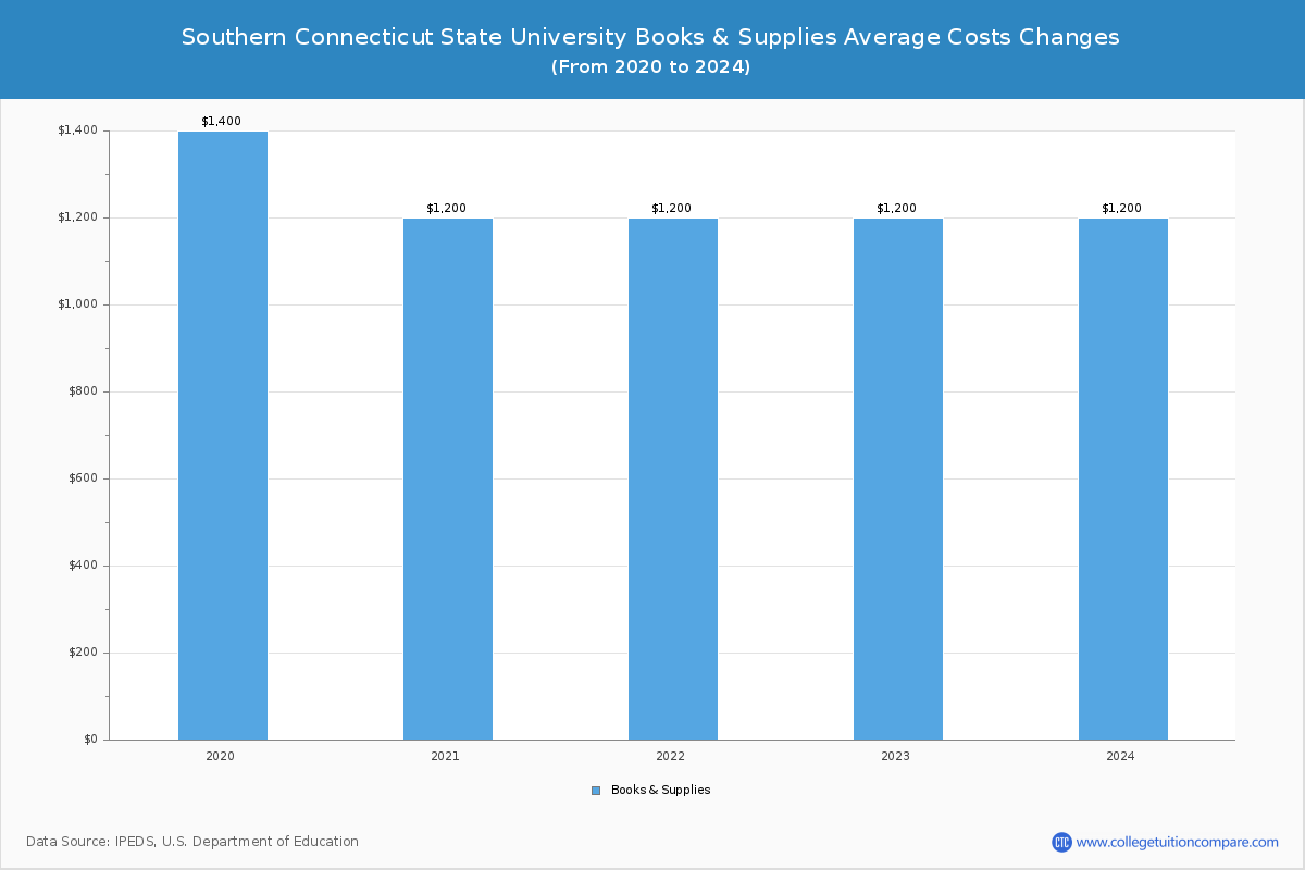 Southern Connecticut State University - Books and Supplies Costs