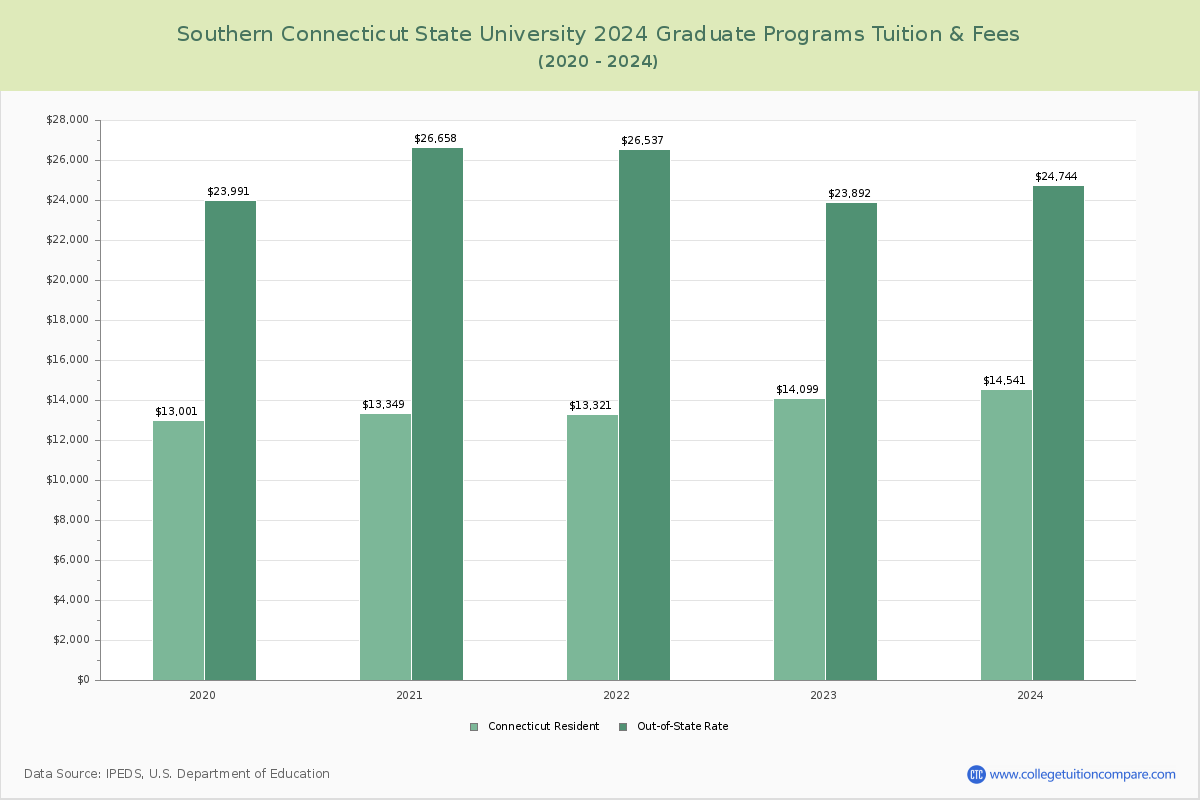 Southern Connecticut State University - Graduate Tuition Chart