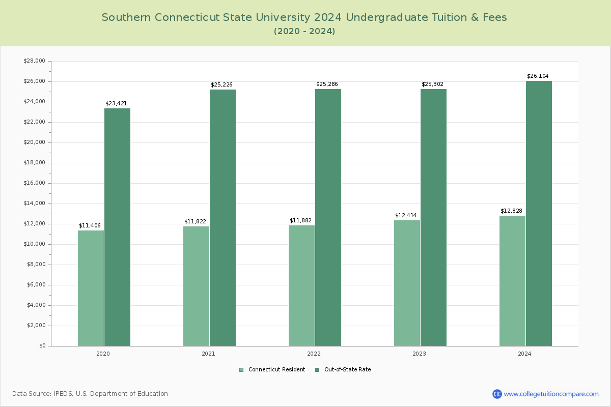 Southern Connecticut State University - Undergraduate Tuition Chart