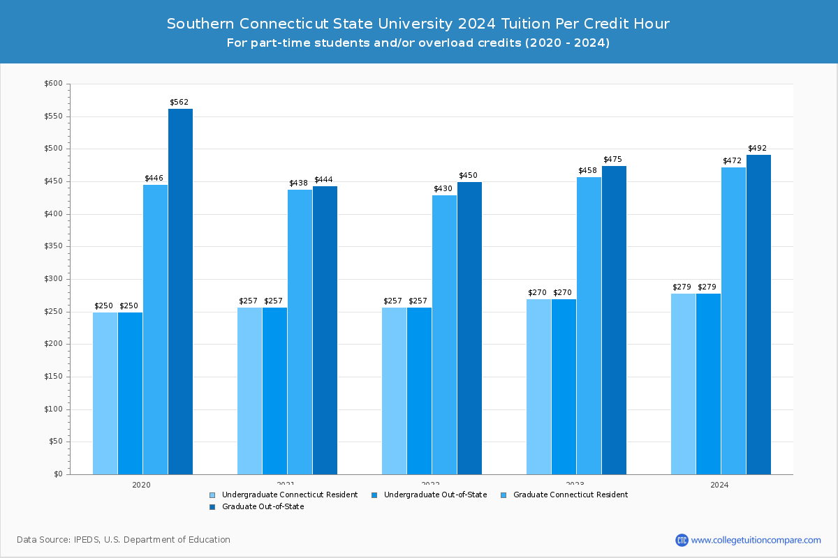 Southern Connecticut State University - Tuition per Credit Hour