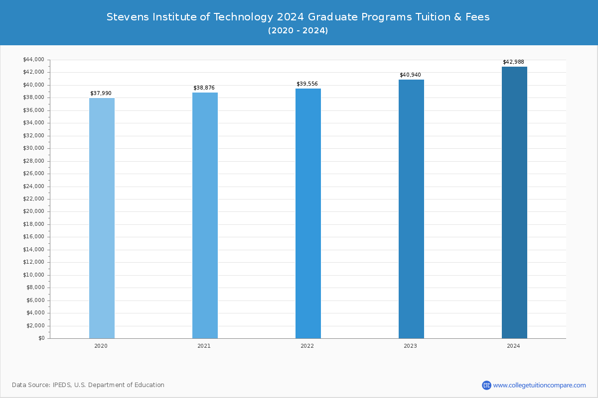 Stevens Institute of Technology - Graduate Tuition Chart