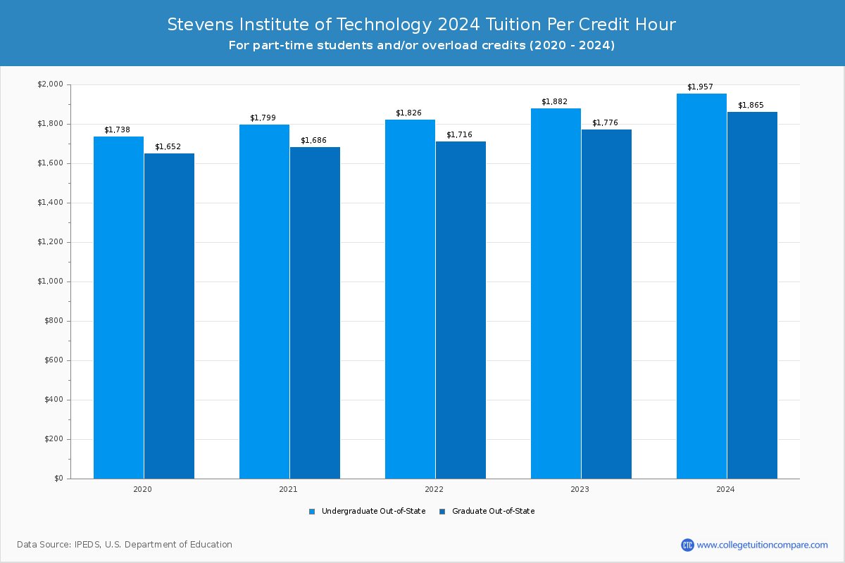 Stevens Institute of Technology - Tuition per Credit Hour