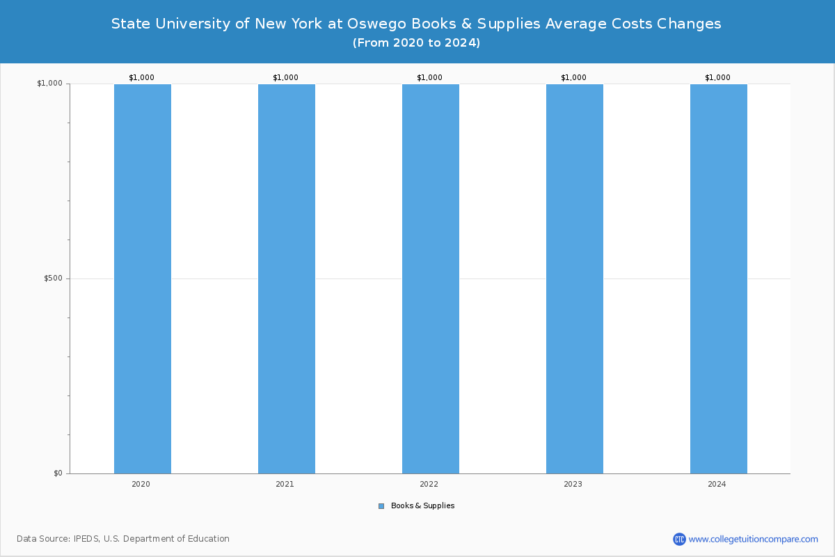 State University of New York at Oswego - Books and Supplies Costs