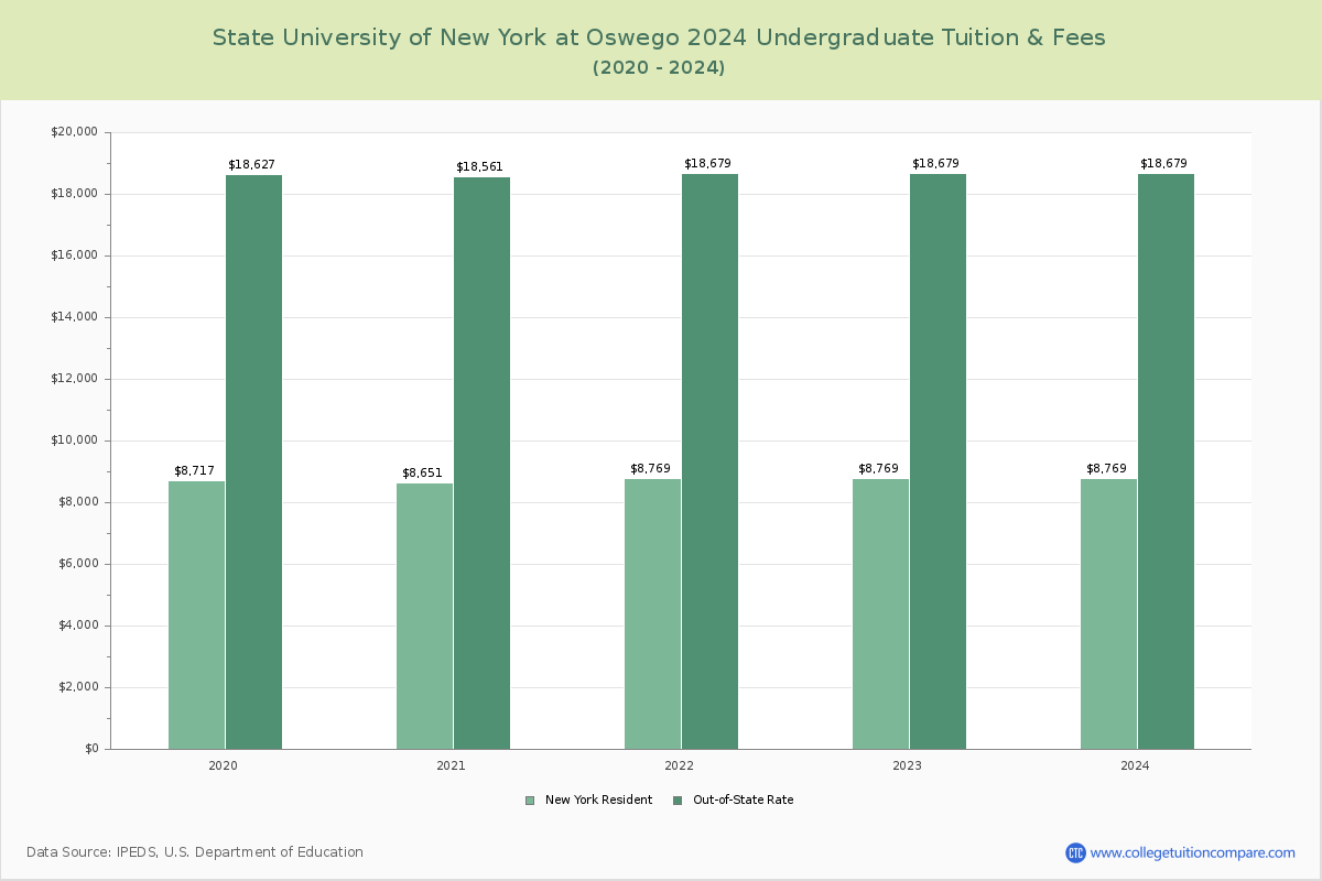 State University of New York at Oswego - Undergraduate Tuition Chart