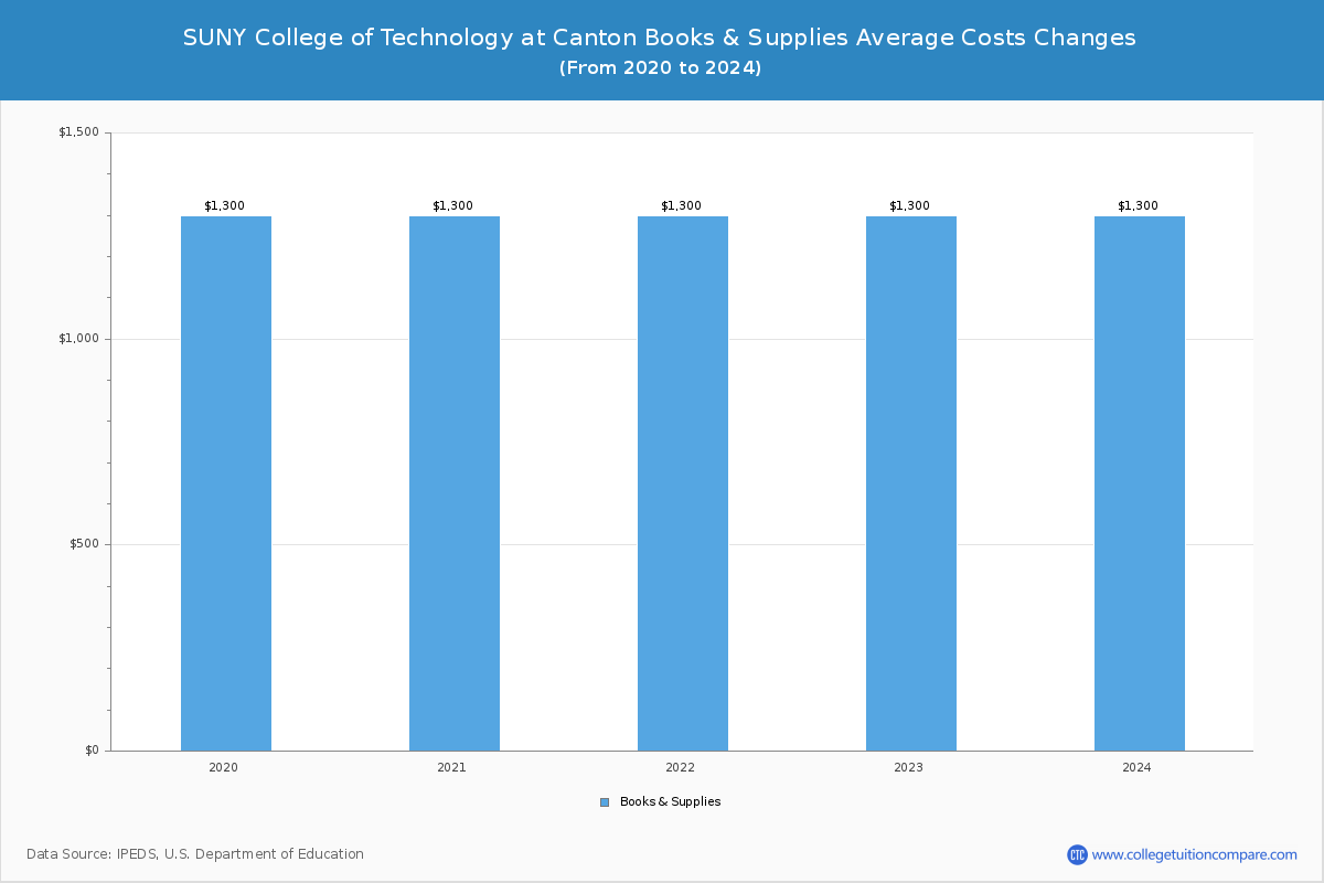 SUNY College of Technology at Canton - Books and Supplies Costs