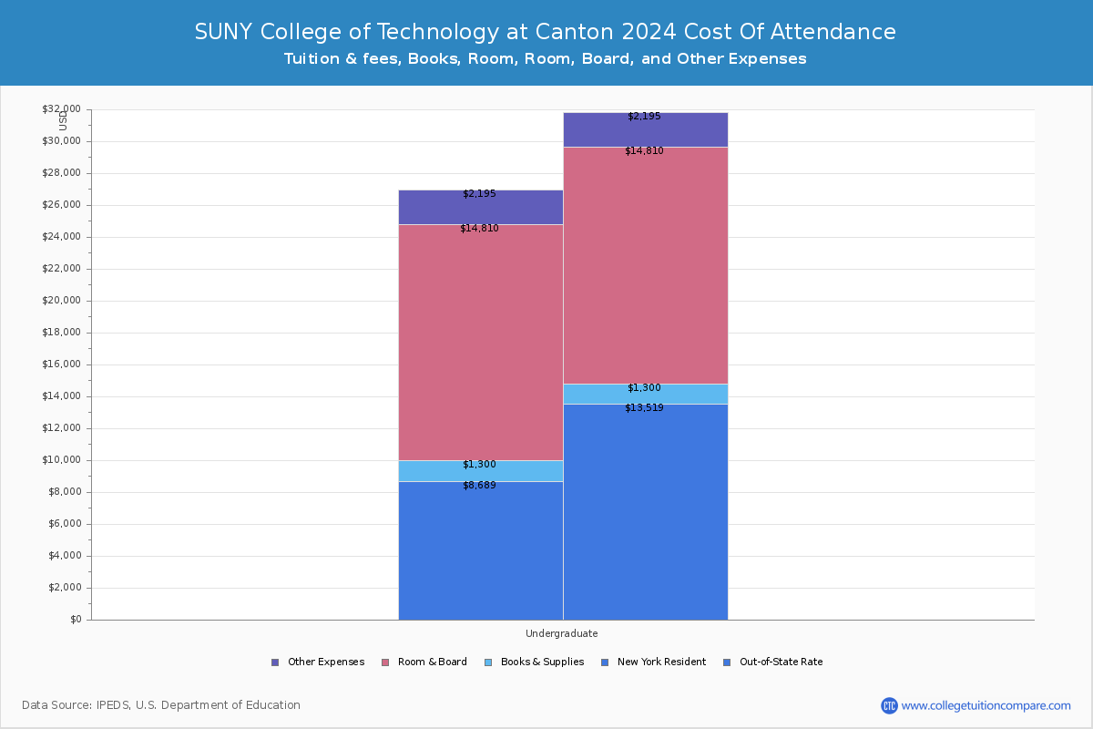 SUNY College of Technology at Canton - COA