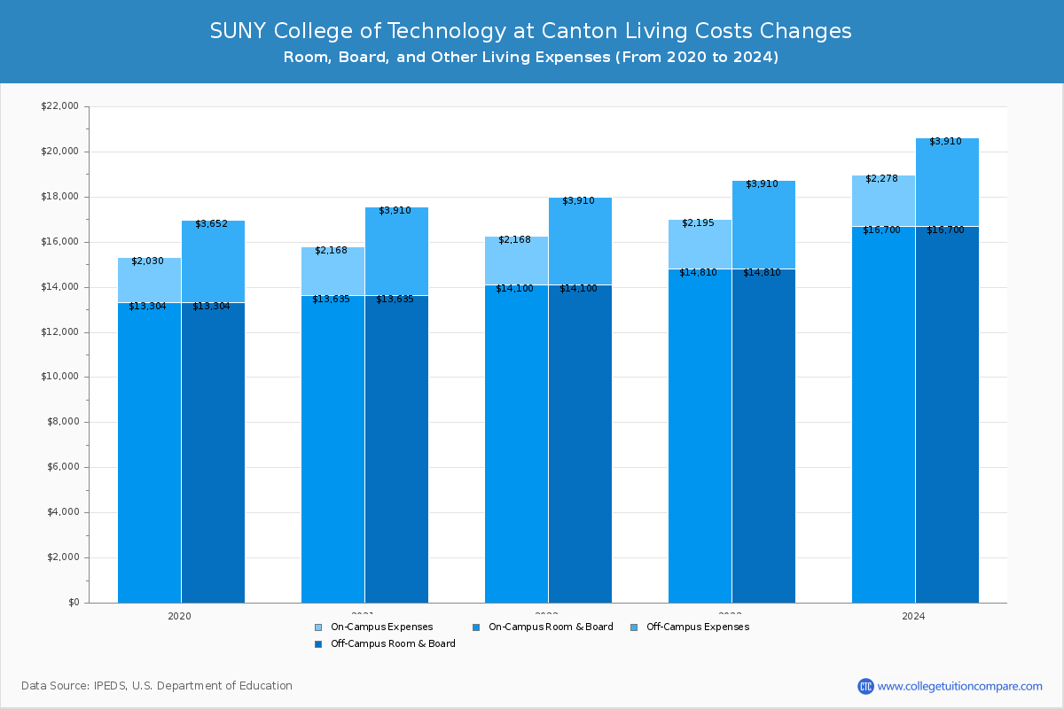 SUNY College of Technology at Canton - Room and Board Coost Chart