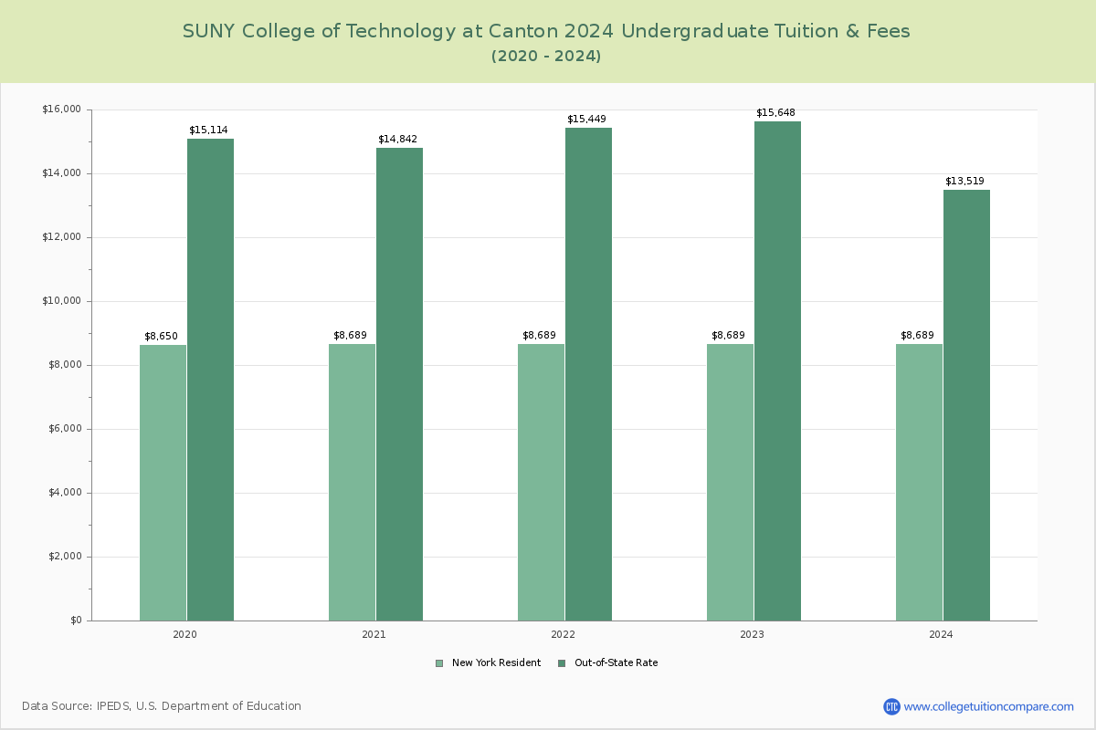 SUNY College of Technology at Canton - Undergraduate Tuition Chart