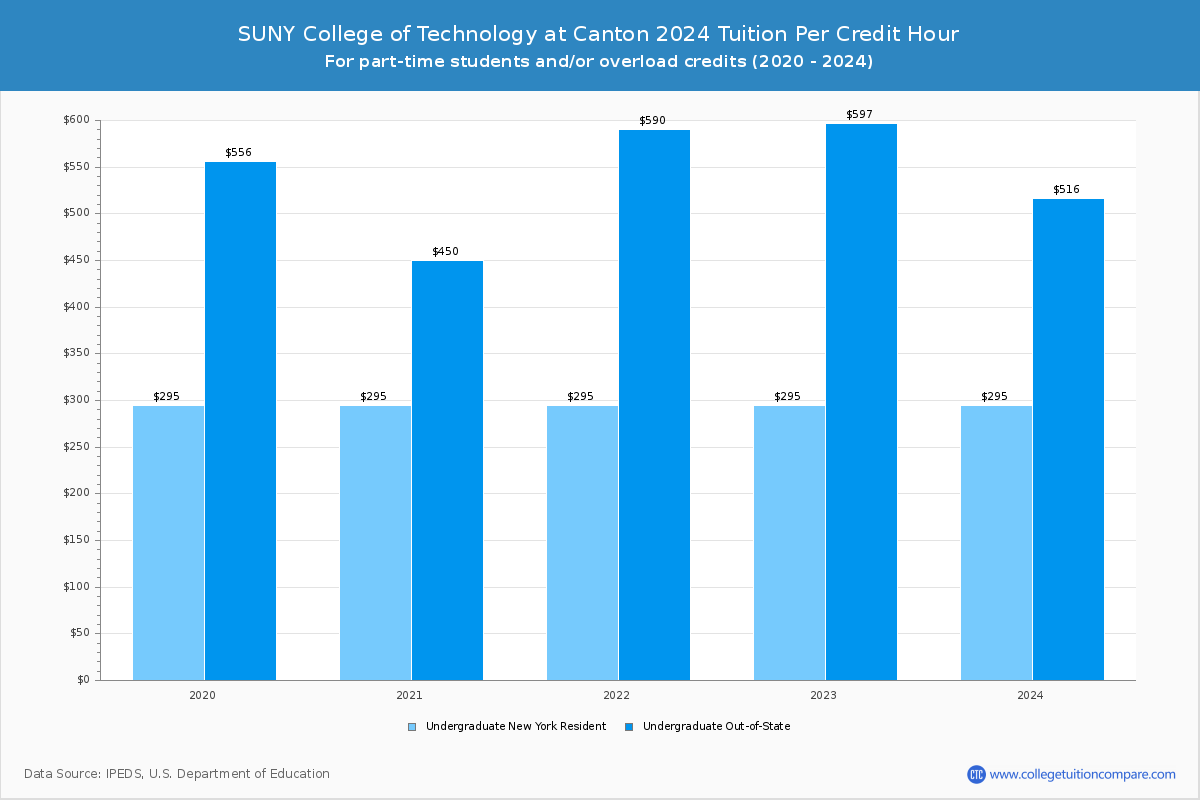 SUNY College of Technology at Canton - Tuition per Credit Hour