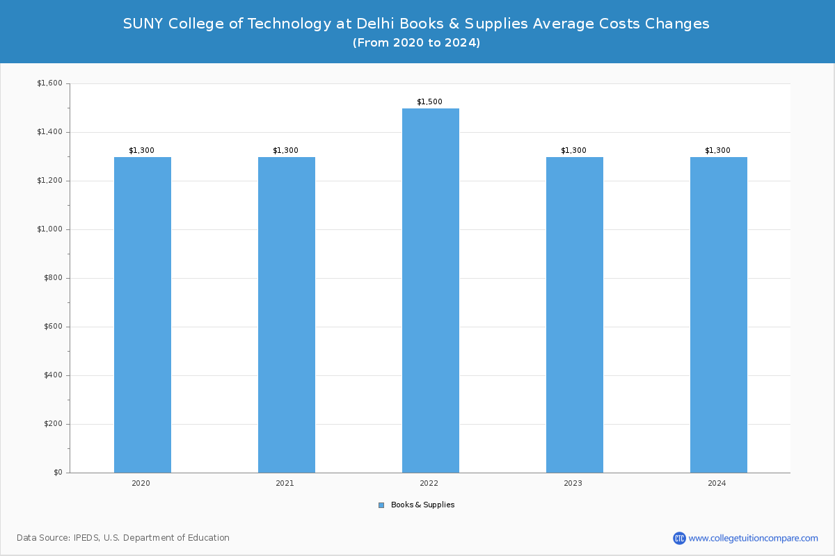 SUNY College of Technology at Delhi - Books and Supplies Costs