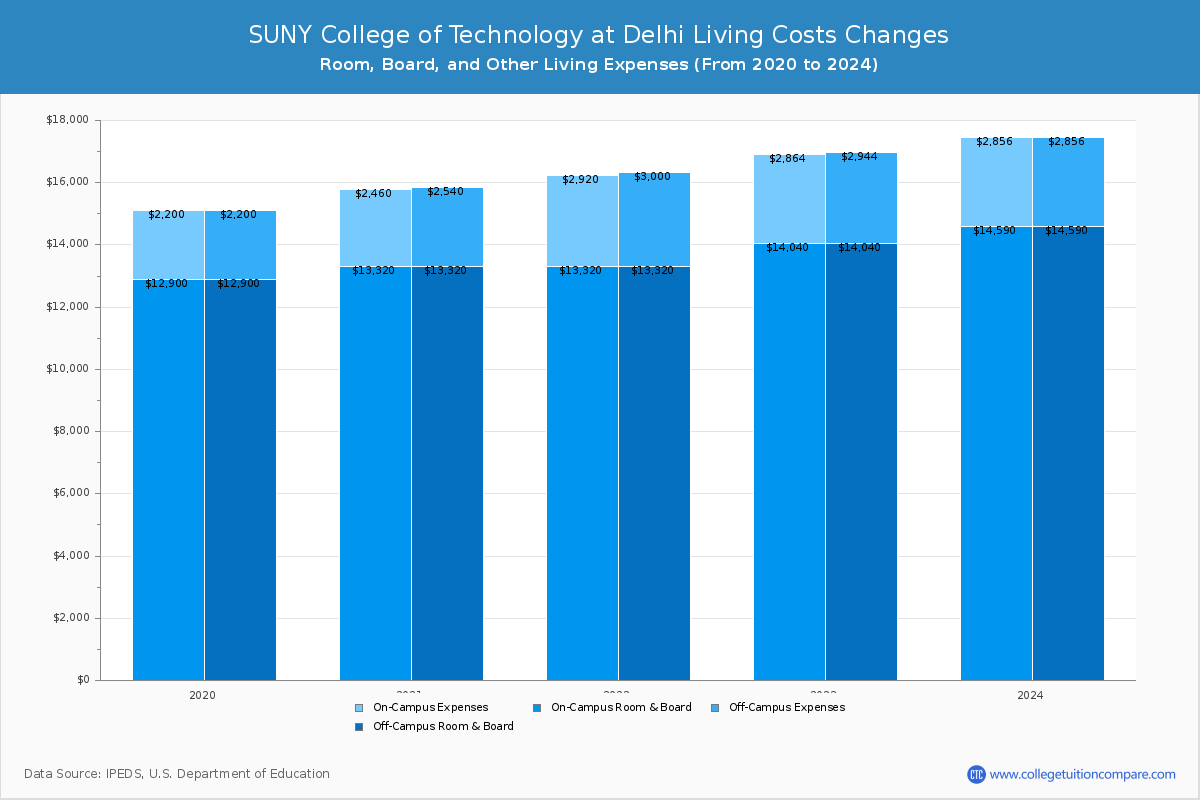 SUNY College of Technology at Delhi - Room and Board Coost Chart