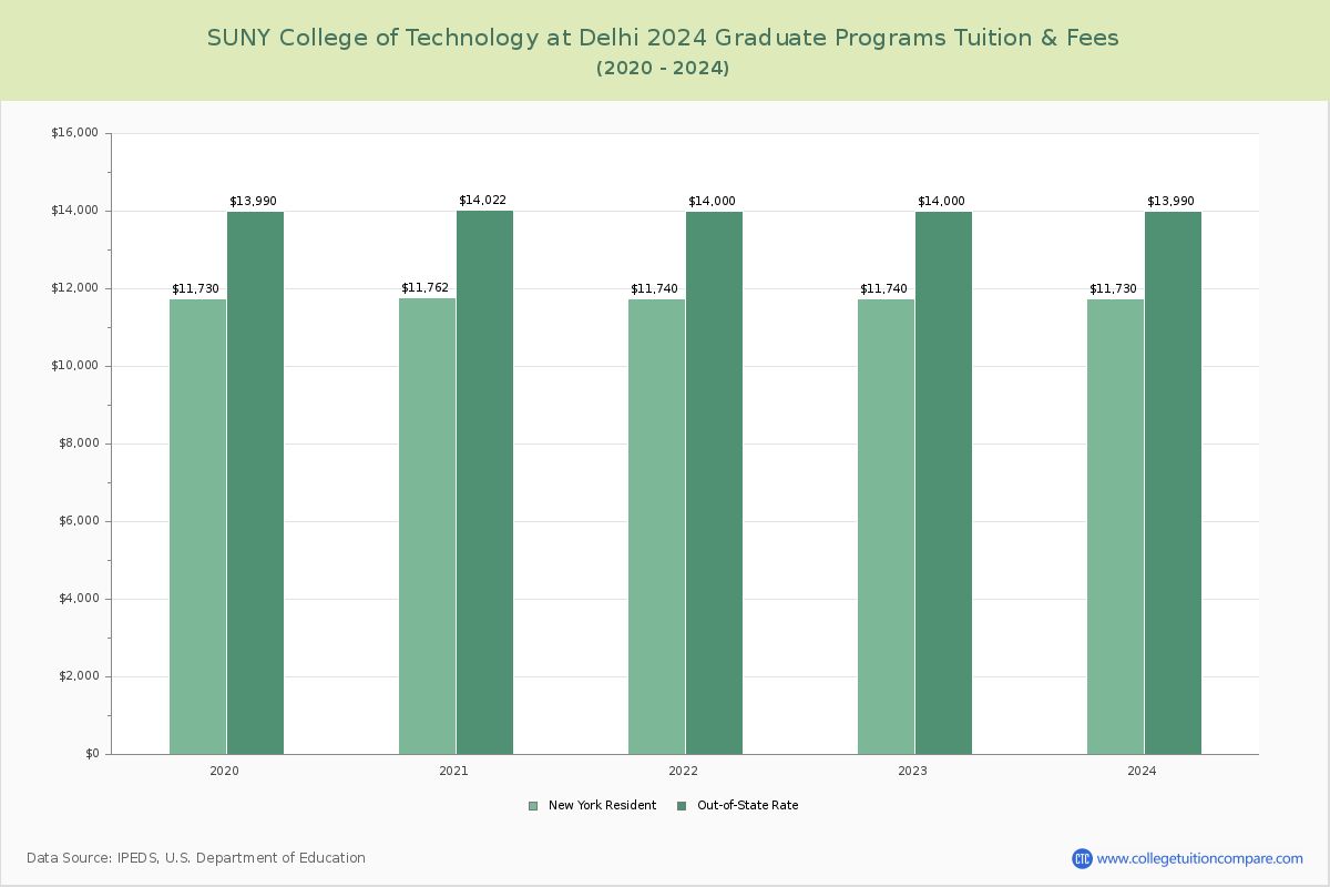 SUNY College of Technology at Delhi - Graduate Tuition Chart