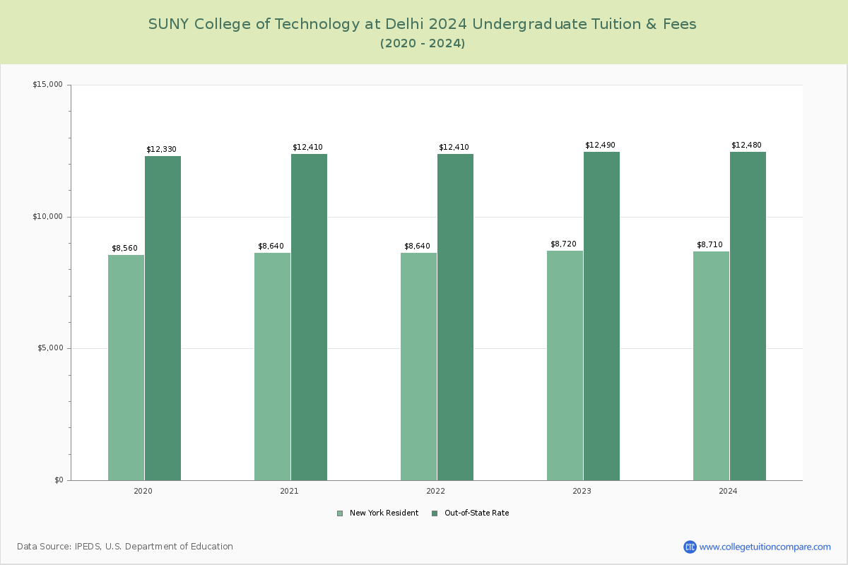 SUNY College of Technology at Delhi - Undergraduate Tuition Chart