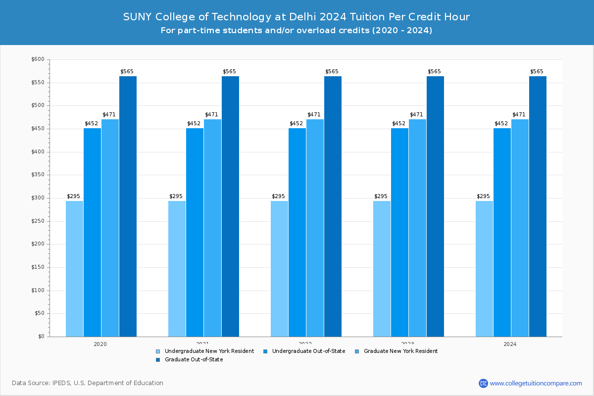 SUNY College of Technology at Delhi - Tuition per Credit Hour