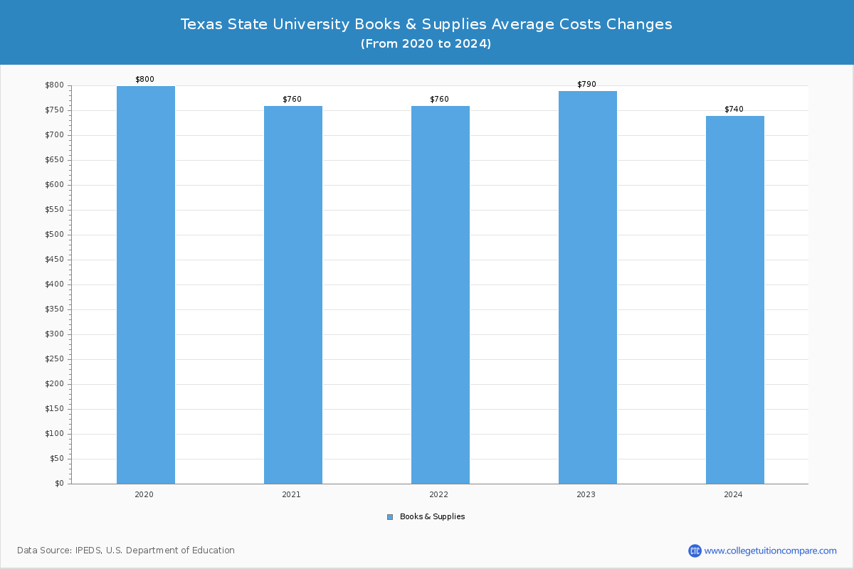 Texas State University - Books and Supplies Costs