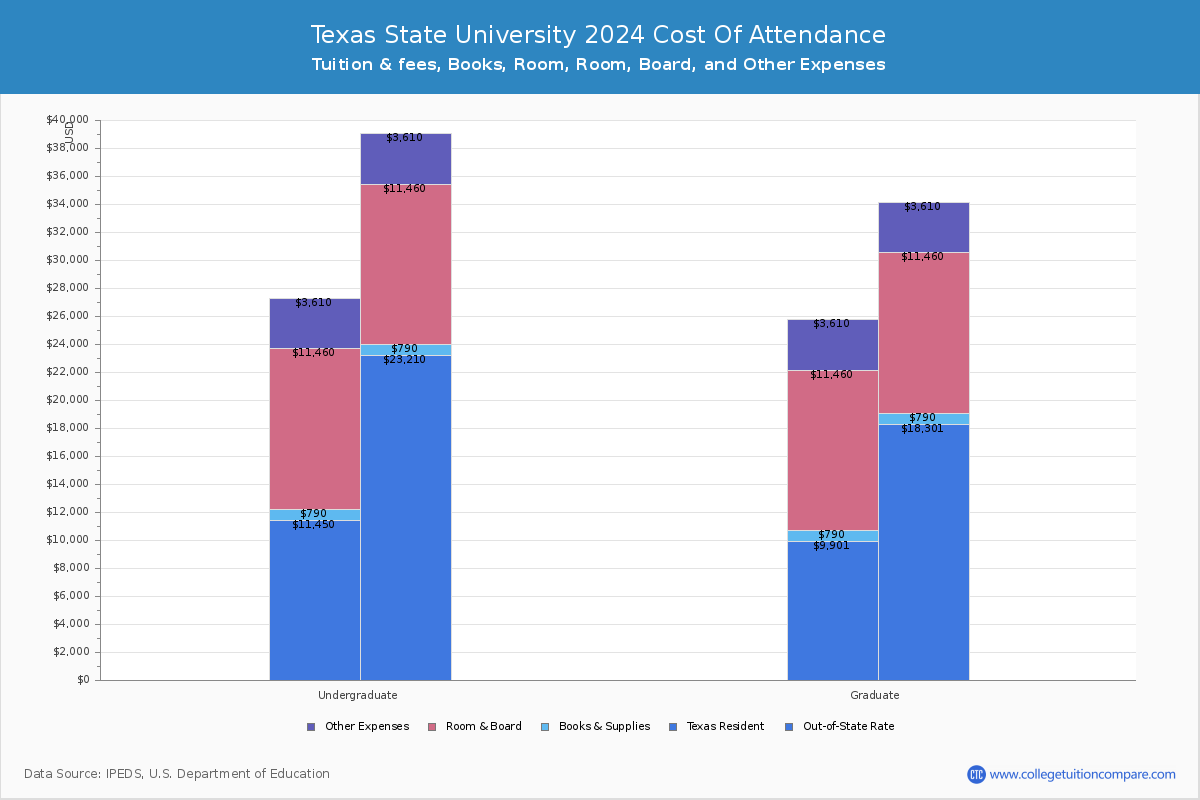 Texas State University - COA