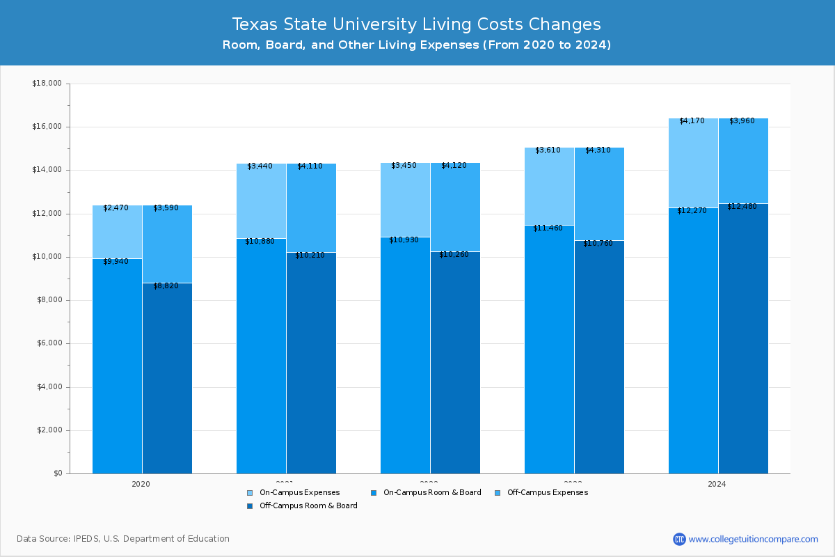 Texas State University - Room and Board Coost Chart