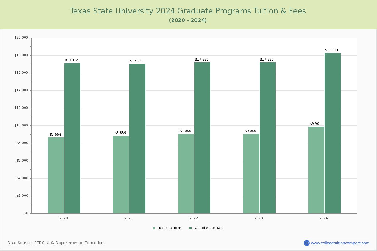 Texas State University - Graduate Tuition Chart